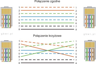 Schemat RJ-45 RJ45 połączenie zgodne i krzyżowe